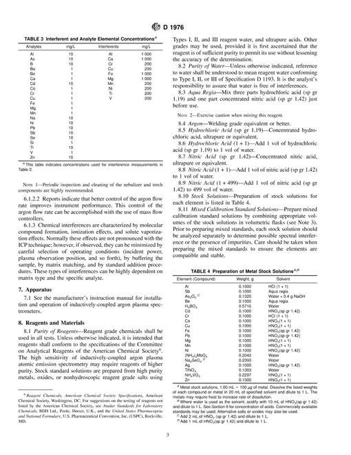 ASTM D1976-96